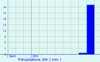 Graphique des précipitations prvues pour Englesqueville-en-Auge