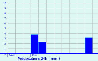 Graphique des précipitations prvues pour Tellin