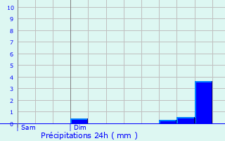 Graphique des précipitations prvues pour Wormeldange