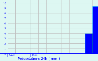 Graphique des précipitations prvues pour Long