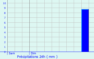 Graphique des précipitations prvues pour Chaintrix-Bierges