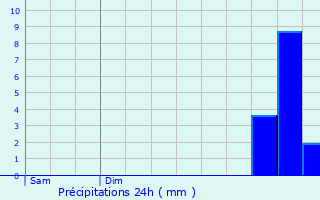 Graphique des précipitations prvues pour Villiers-le-Bcle