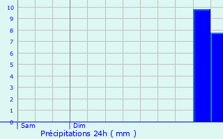 Graphique des précipitations prvues pour Mondeville