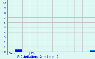 Graphique des précipitations prvues pour Ladiville