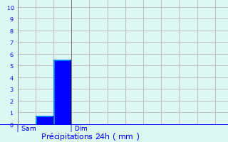 Graphique des précipitations prvues pour Ambrieu-en-Bugey