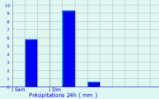 Graphique des précipitations prvues pour Thomery