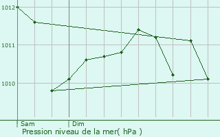 Graphe de la pression atmosphrique prvue pour Helmsange