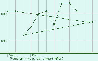 Graphe de la pression atmosphrique prvue pour Zonnebeke