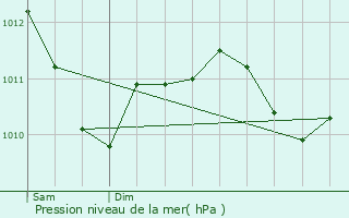 Graphe de la pression atmosphrique prvue pour Grumelscheid