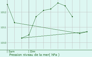 Graphe de la pression atmosphrique prvue pour Langres