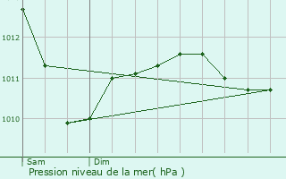 Graphe de la pression atmosphrique prvue pour Champigneulles