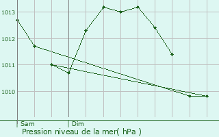 Graphe de la pression atmosphrique prvue pour Chassieu