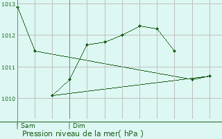 Graphe de la pression atmosphrique prvue pour Harville