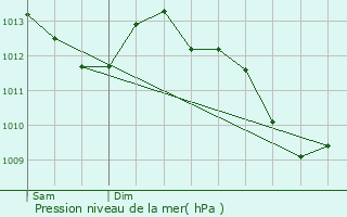 Graphe de la pression atmosphrique prvue pour Payrignac