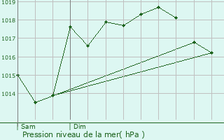 Graphe de la pression atmosphrique prvue pour Beasain