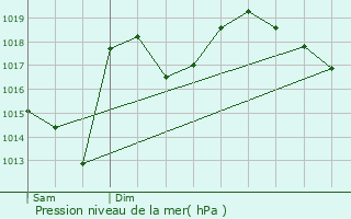 Graphe de la pression atmosphrique prvue pour Bussunarits-Sarrasquette