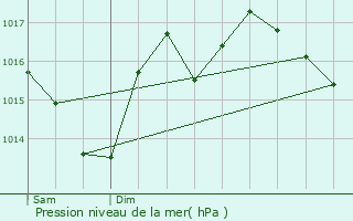 Graphe de la pression atmosphrique prvue pour Saint-Fort-sur-le-N
