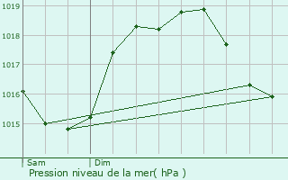 Graphe de la pression atmosphrique prvue pour Refojos de Basto