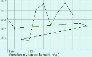 Graphe de la pression atmosphrique prvue pour Saint-Lys