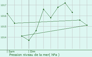 Graphe de la pression atmosphrique prvue pour Vouthon