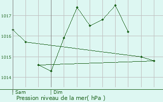 Graphe de la pression atmosphrique prvue pour Graulhet