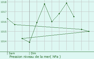 Graphe de la pression atmosphrique prvue pour Segreville