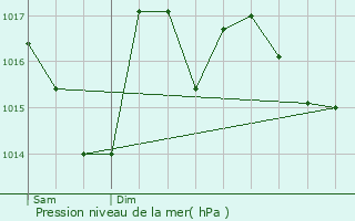 Graphe de la pression atmosphrique prvue pour Piquecos