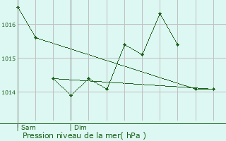 Graphe de la pression atmosphrique prvue pour La Puye