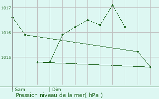 Graphe de la pression atmosphrique prvue pour Bourganeuf