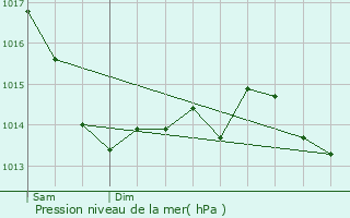 Graphe de la pression atmosphrique prvue pour Angers