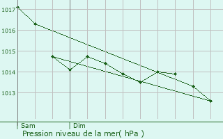 Graphe de la pression atmosphrique prvue pour La Gravelle
