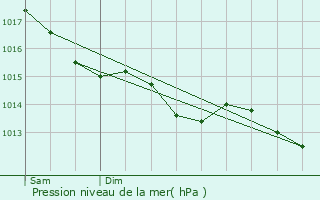Graphe de la pression atmosphrique prvue pour Lavar