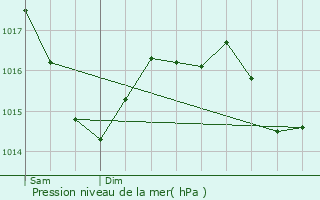 Graphe de la pression atmosphrique prvue pour Saint-Clment-de-Rgnat