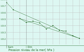 Graphe de la pression atmosphrique prvue pour Ambrires-les-Valles