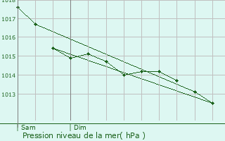 Graphe de la pression atmosphrique prvue pour Trans