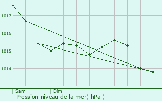 Graphe de la pression atmosphrique prvue pour Chazeuil