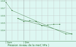 Graphe de la pression atmosphrique prvue pour Pousseaux