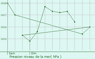 Graphe de la pression atmosphrique prvue pour Montesquieu-des-Albres