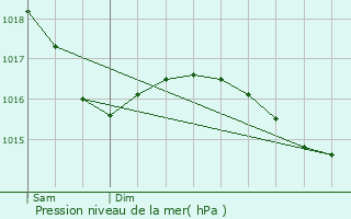 Graphe de la pression atmosphrique prvue pour Hurigny