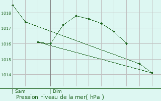 Graphe de la pression atmosphrique prvue pour Sarras