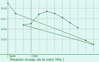 Graphe de la pression atmosphrique prvue pour Villevocance