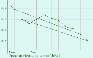 Graphe de la pression atmosphrique prvue pour Arinthod