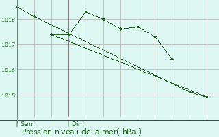 Graphe de la pression atmosphrique prvue pour Granollers