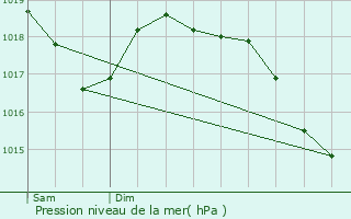 Graphe de la pression atmosphrique prvue pour Saint-Paulet-de-Caisson