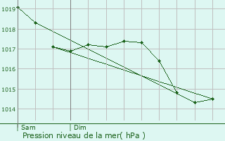 Graphe de la pression atmosphrique prvue pour Saint-Maurice-Colombier