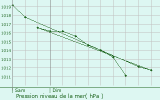 Graphe de la pression atmosphrique prvue pour Roissy-en-France