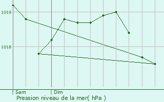 Graphe de la pression atmosphrique prvue pour Valle-d