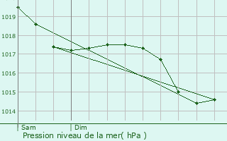 Graphe de la pression atmosphrique prvue pour Essert