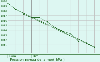 Graphe de la pression atmosphrique prvue pour Brametot
