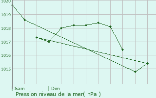 Graphe de la pression atmosphrique prvue pour Lomazzo